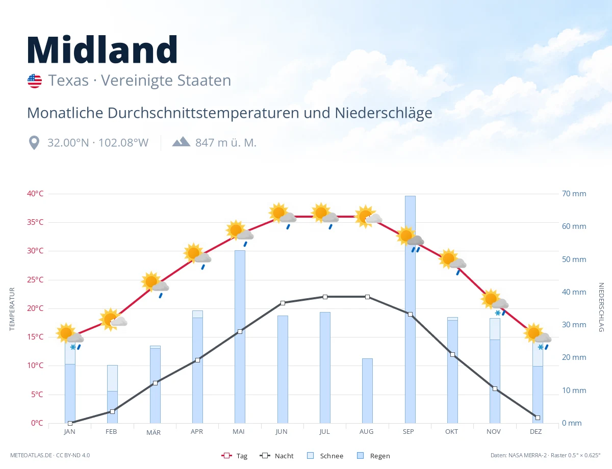 Midland - monatliche Durchschnittstemperaturen und Niederschläge