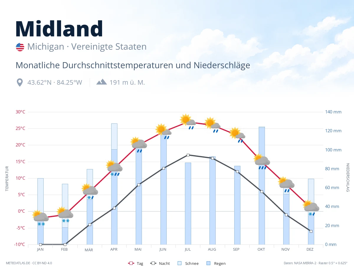 Midland - monatliche Durchschnittstemperaturen und Niederschläge
