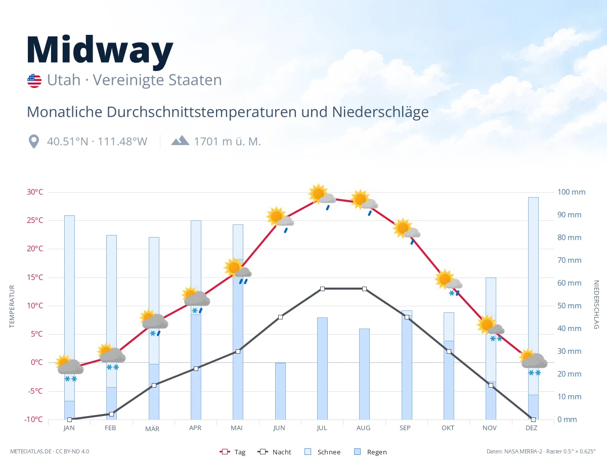 Midway - monatliche Durchschnittstemperaturen und Niederschläge