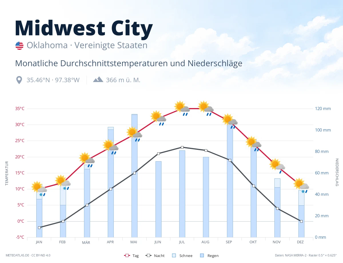 Midwest City - monatliche Durchschnittstemperaturen und Niederschläge