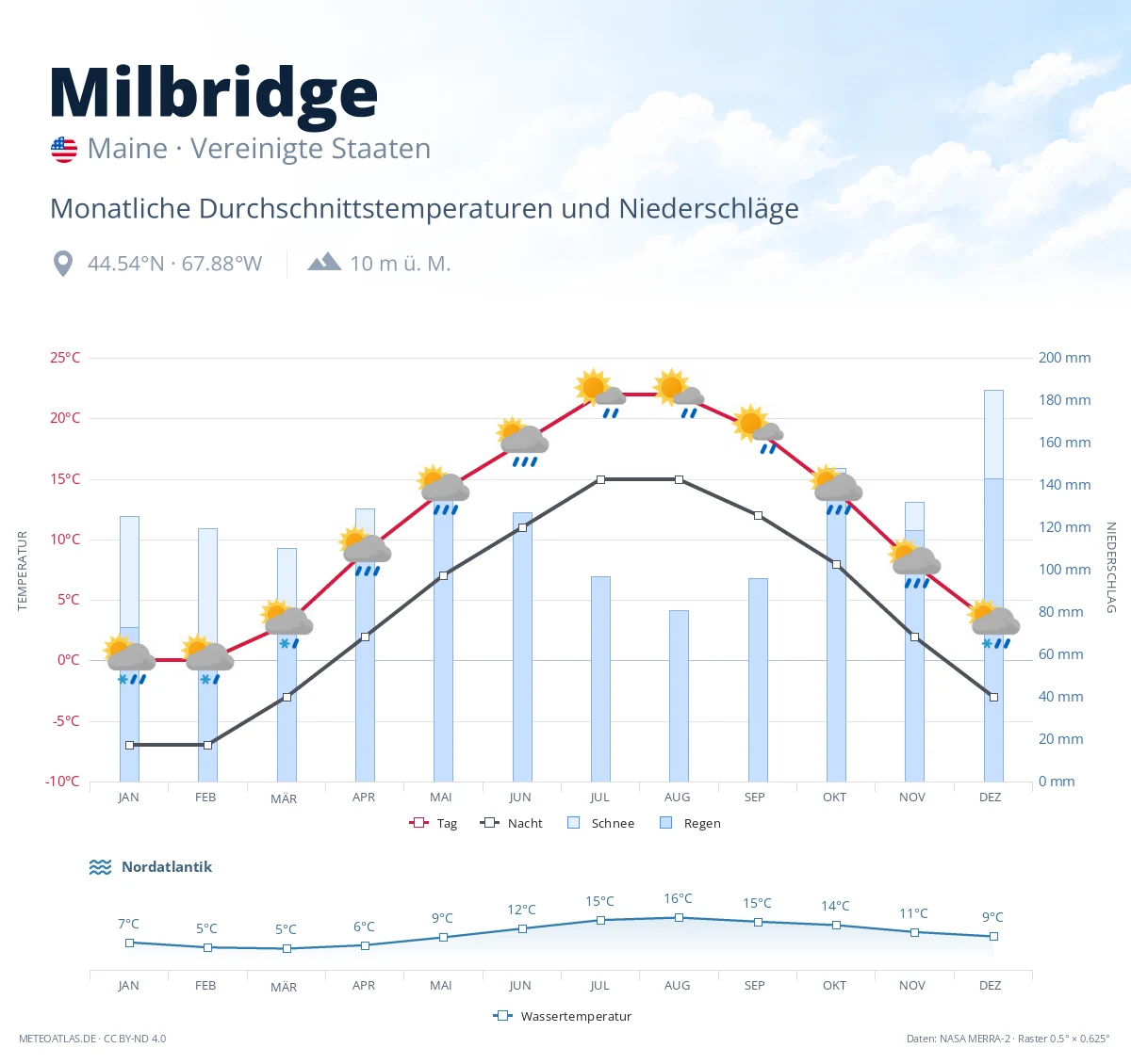 Milbridge - monatliche Durchschnittstemperaturen und Niederschläge