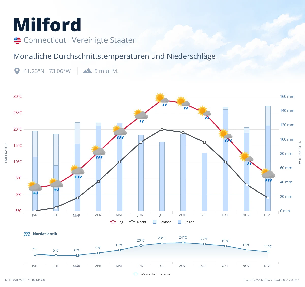 Milford - monatliche Durchschnittstemperaturen und Niederschläge