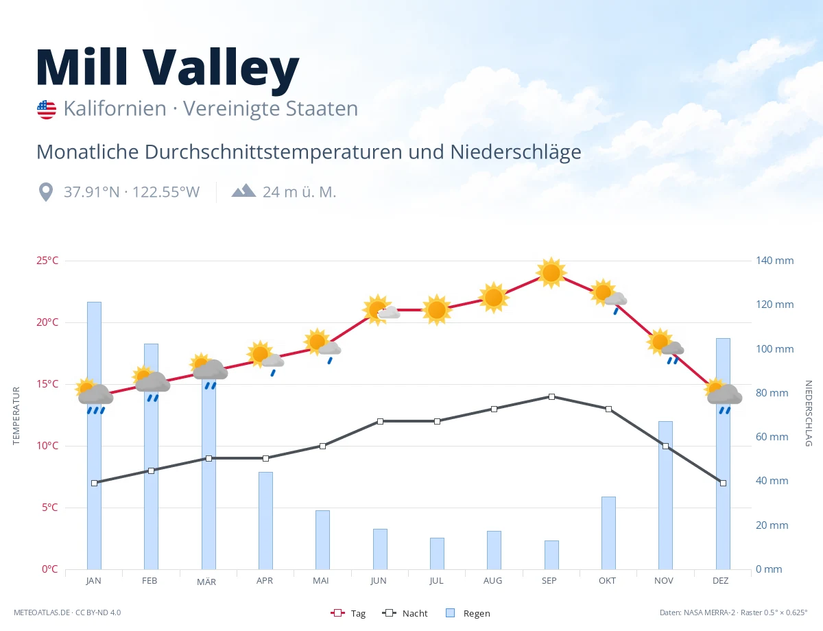 Mill Valley - monatliche Durchschnittstemperaturen und Niederschläge