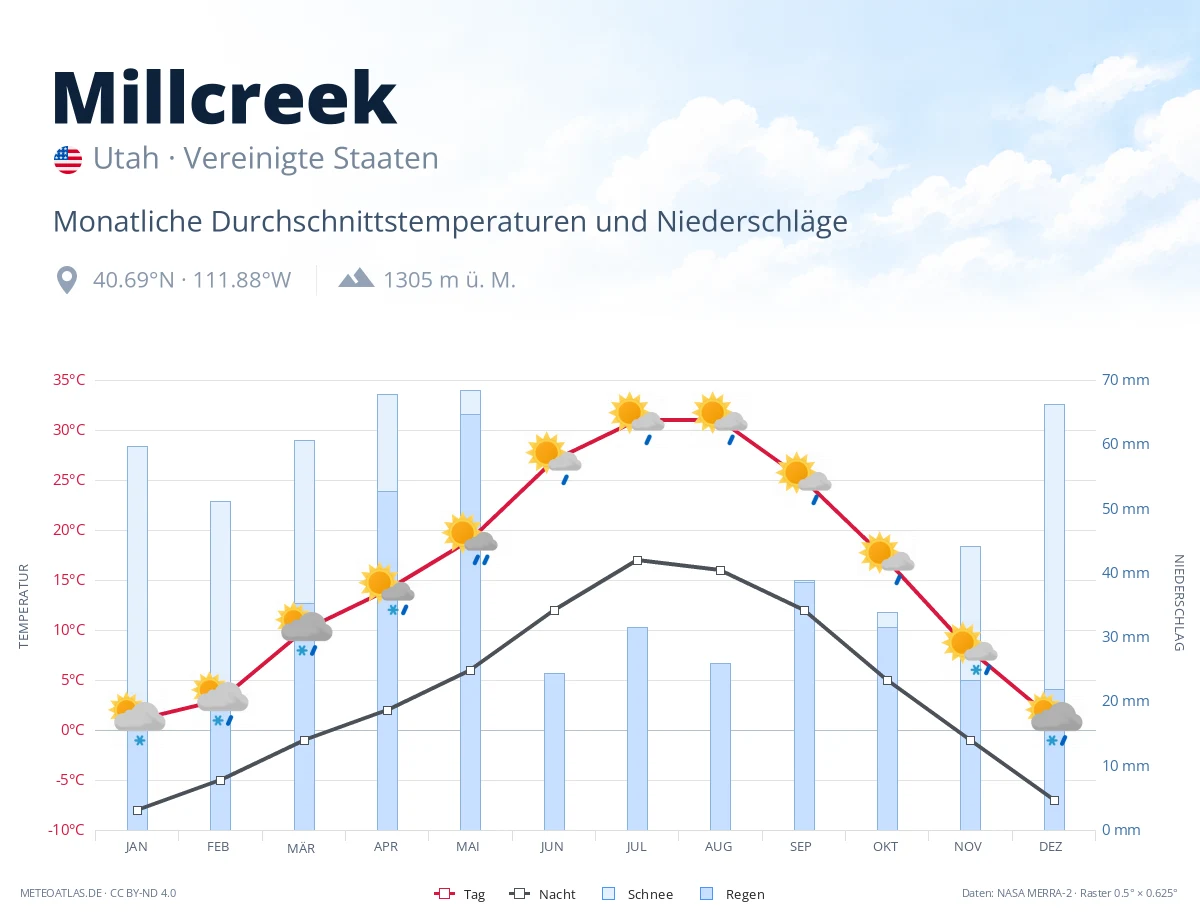 Millcreek - monatliche Durchschnittstemperaturen und Niederschläge