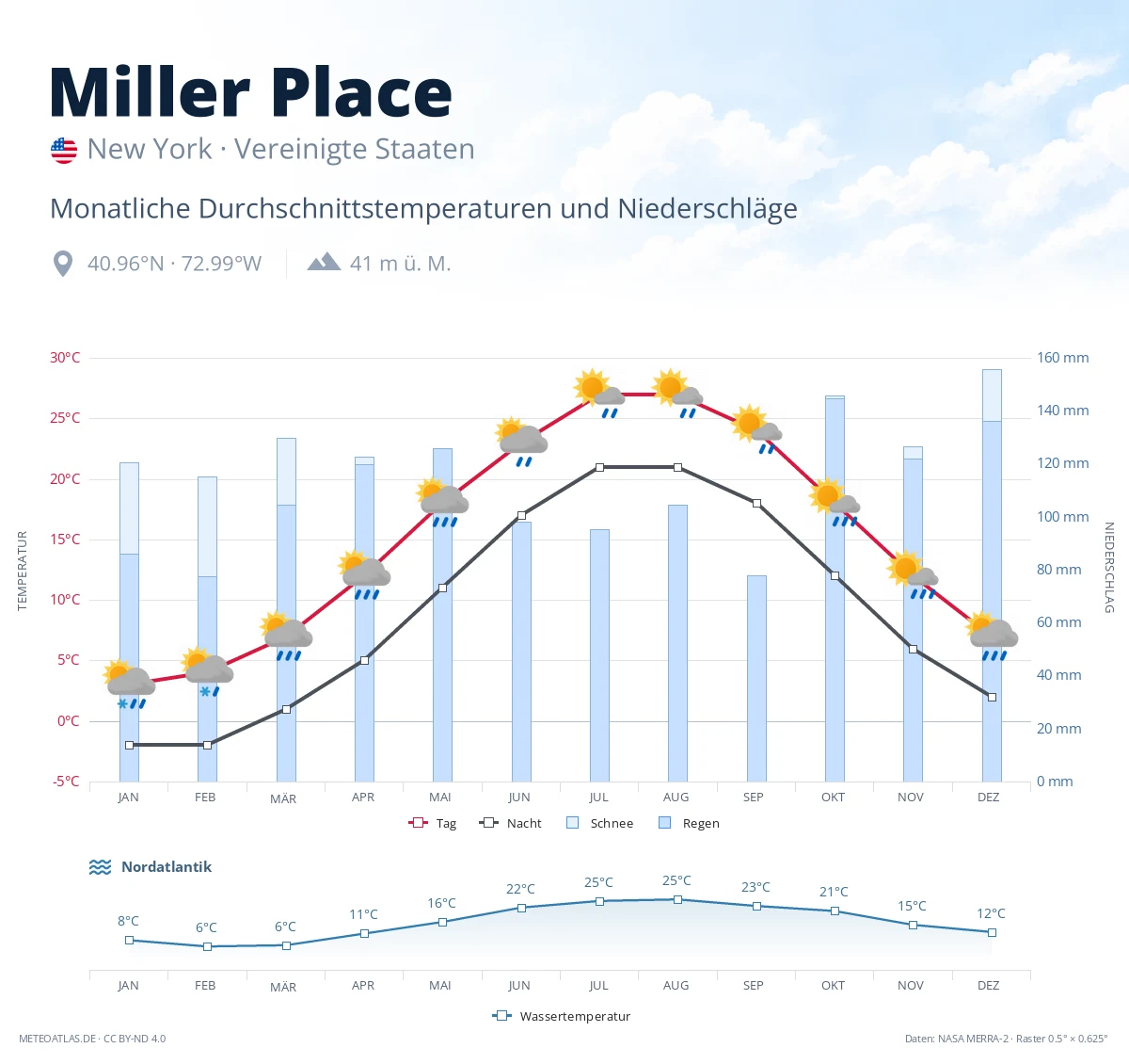 Miller Place - monatliche Durchschnittstemperaturen und Niederschläge