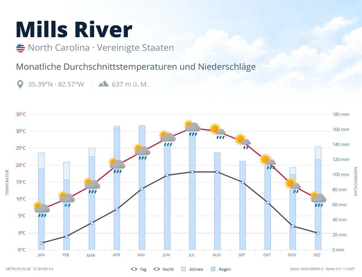 Mills River - monatliche Durchschnittstemperaturen und Niederschläge