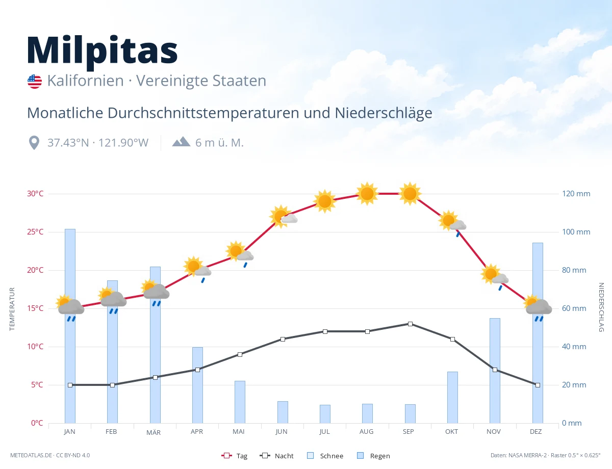 Milpitas - monatliche Durchschnittstemperaturen und Niederschläge