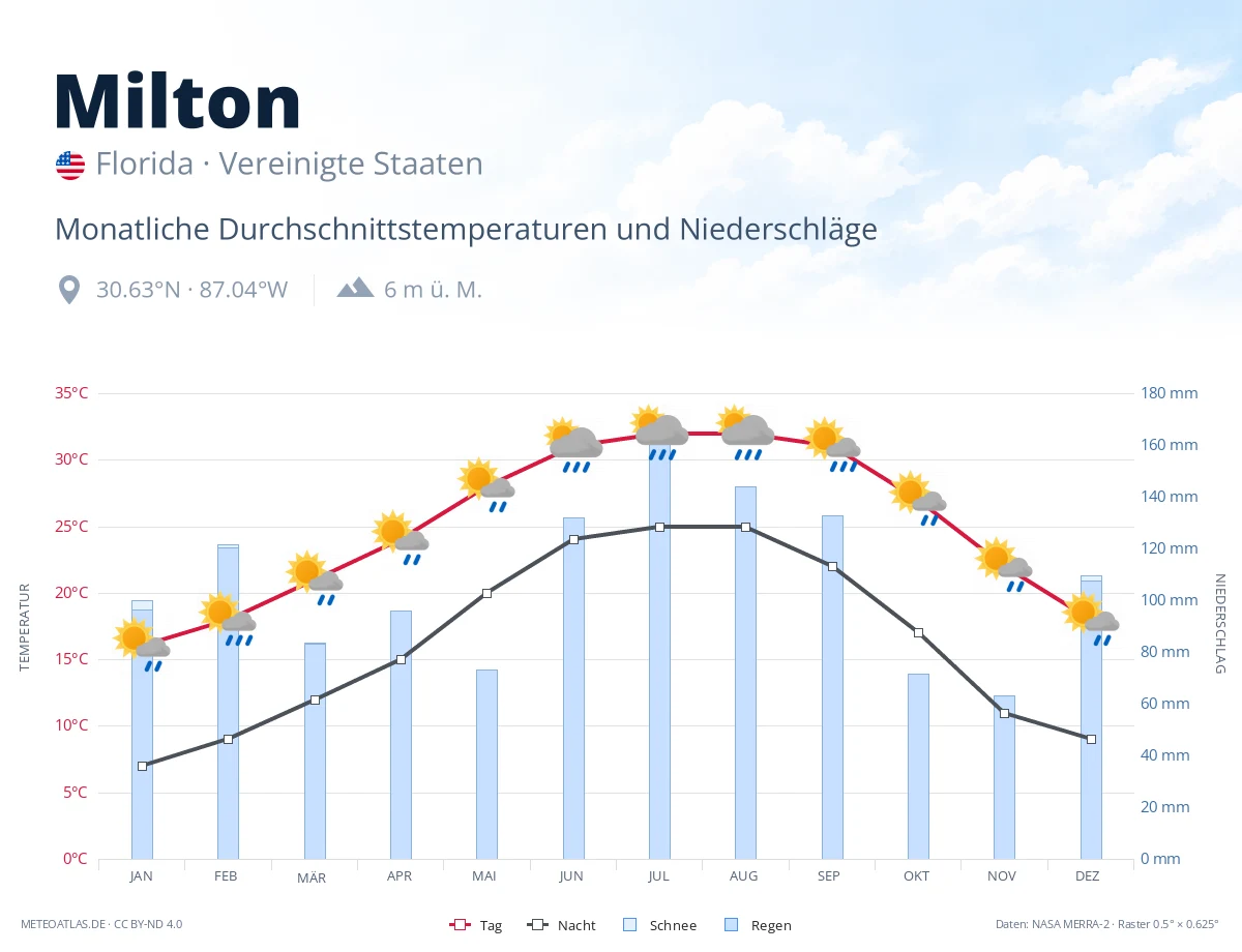 Milton - monatliche Durchschnittstemperaturen und Niederschläge