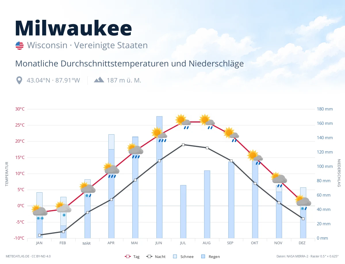Milwaukee - monatliche Durchschnittstemperaturen und Niederschläge