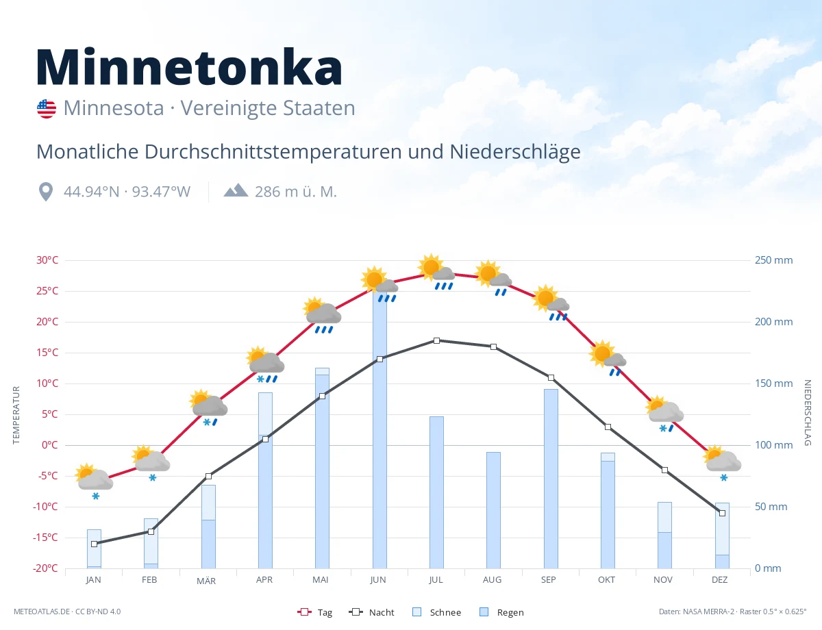 Minnetonka - monatliche Durchschnittstemperaturen und Niederschläge