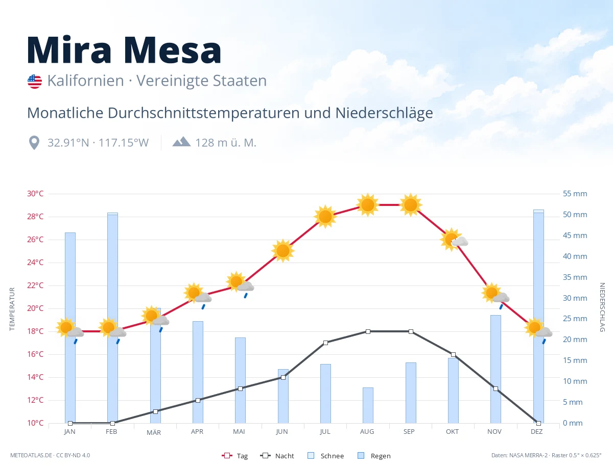 Mira Mesa - monatliche Durchschnittstemperaturen und Niederschläge