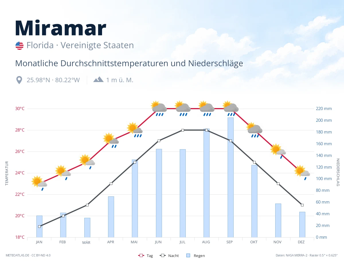 Miramar - monatliche Durchschnittstemperaturen und Niederschläge