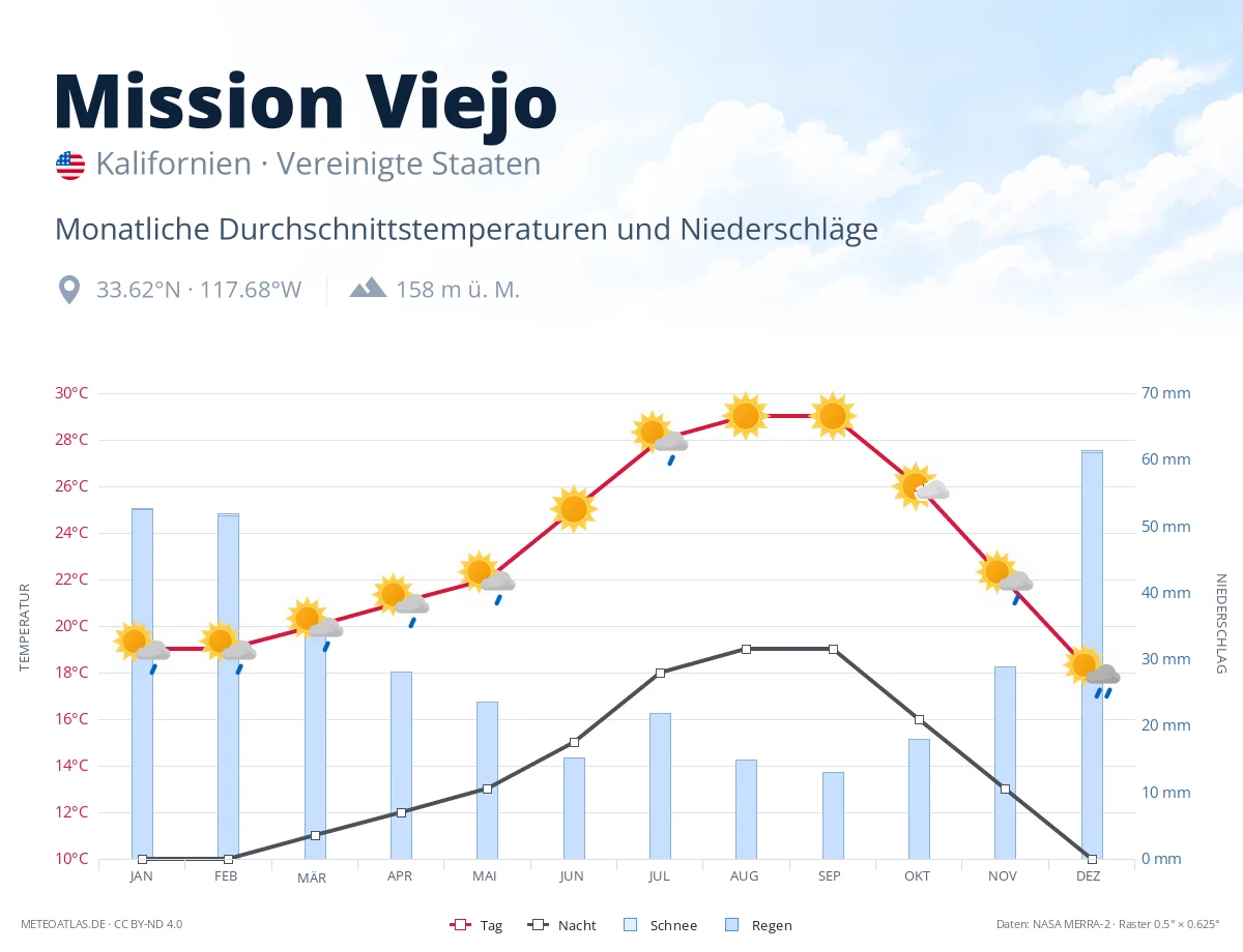 Mission Viejo - monatliche Durchschnittstemperaturen und Niederschläge