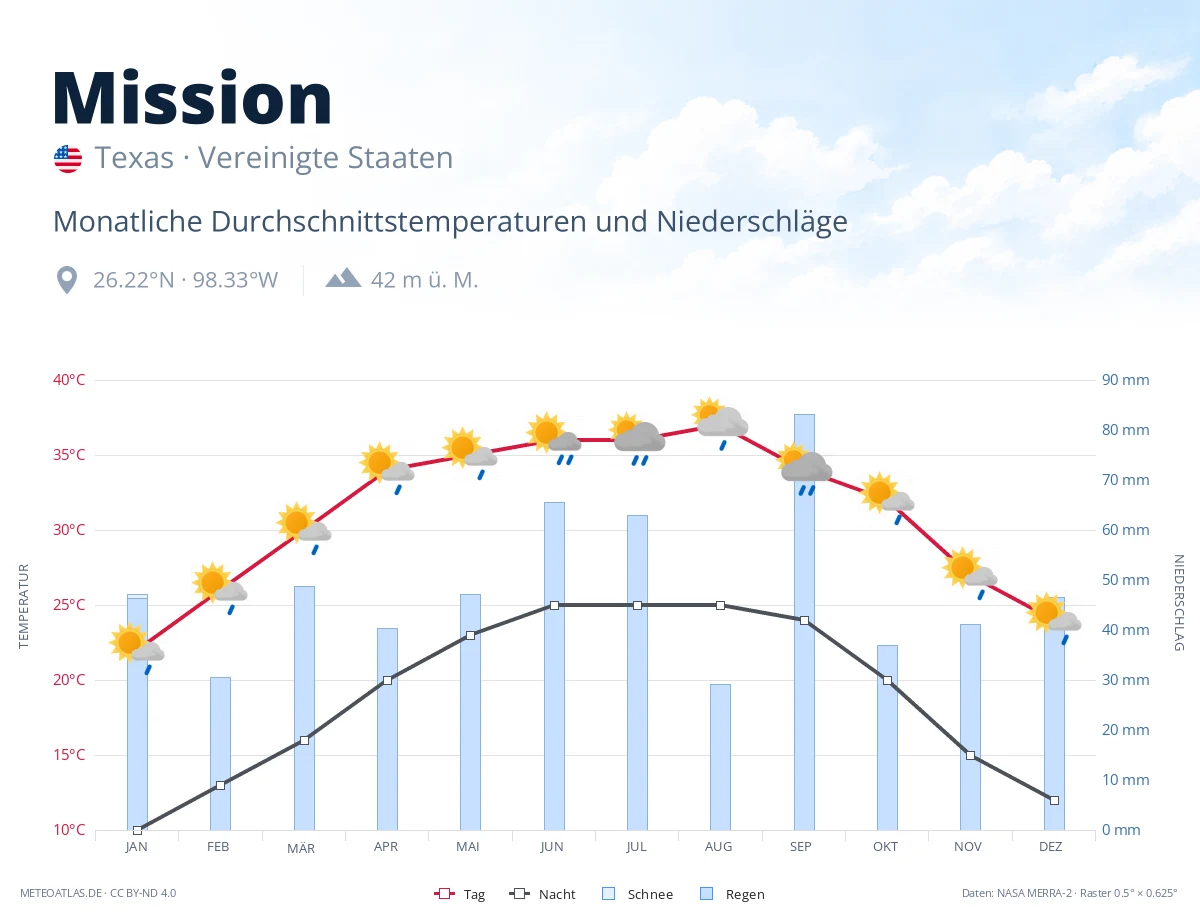 Mission - monatliche Durchschnittstemperaturen und Niederschläge