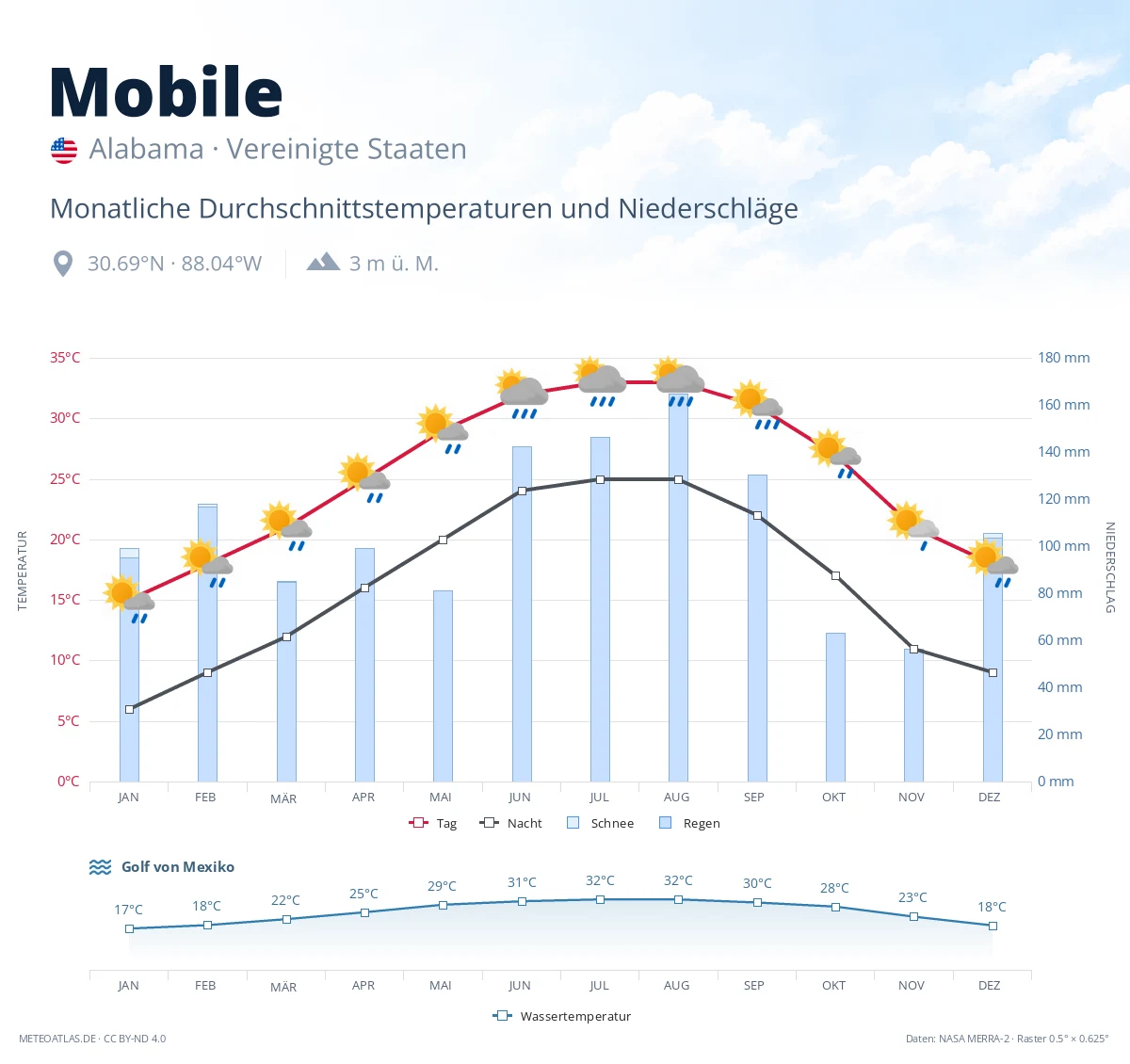 Mobile - monatliche Durchschnittstemperaturen und Niederschläge