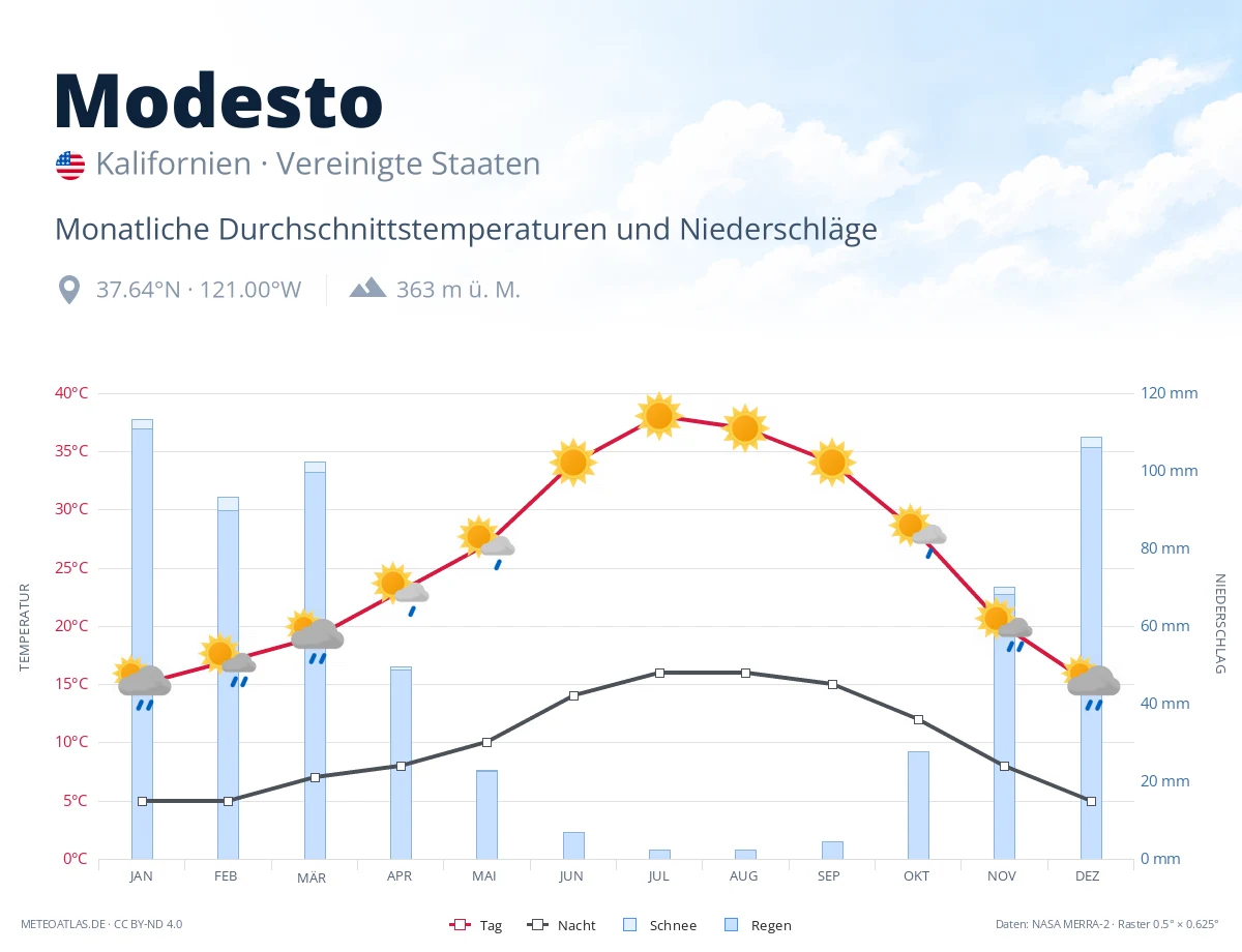 Modesto - monatliche Durchschnittstemperaturen und Niederschläge