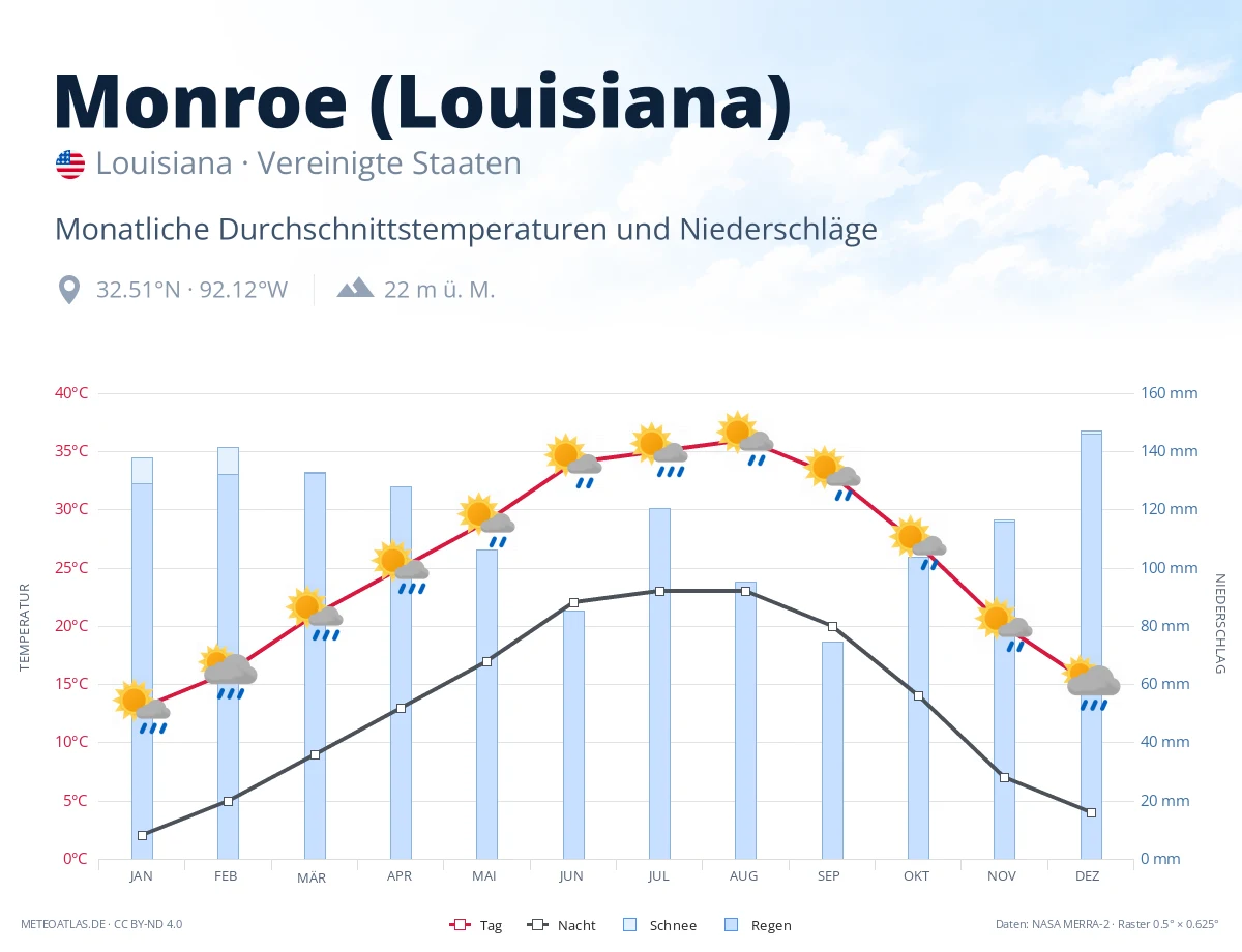 Monroe (Louisiana) - monatliche Durchschnittstemperaturen und Niederschläge