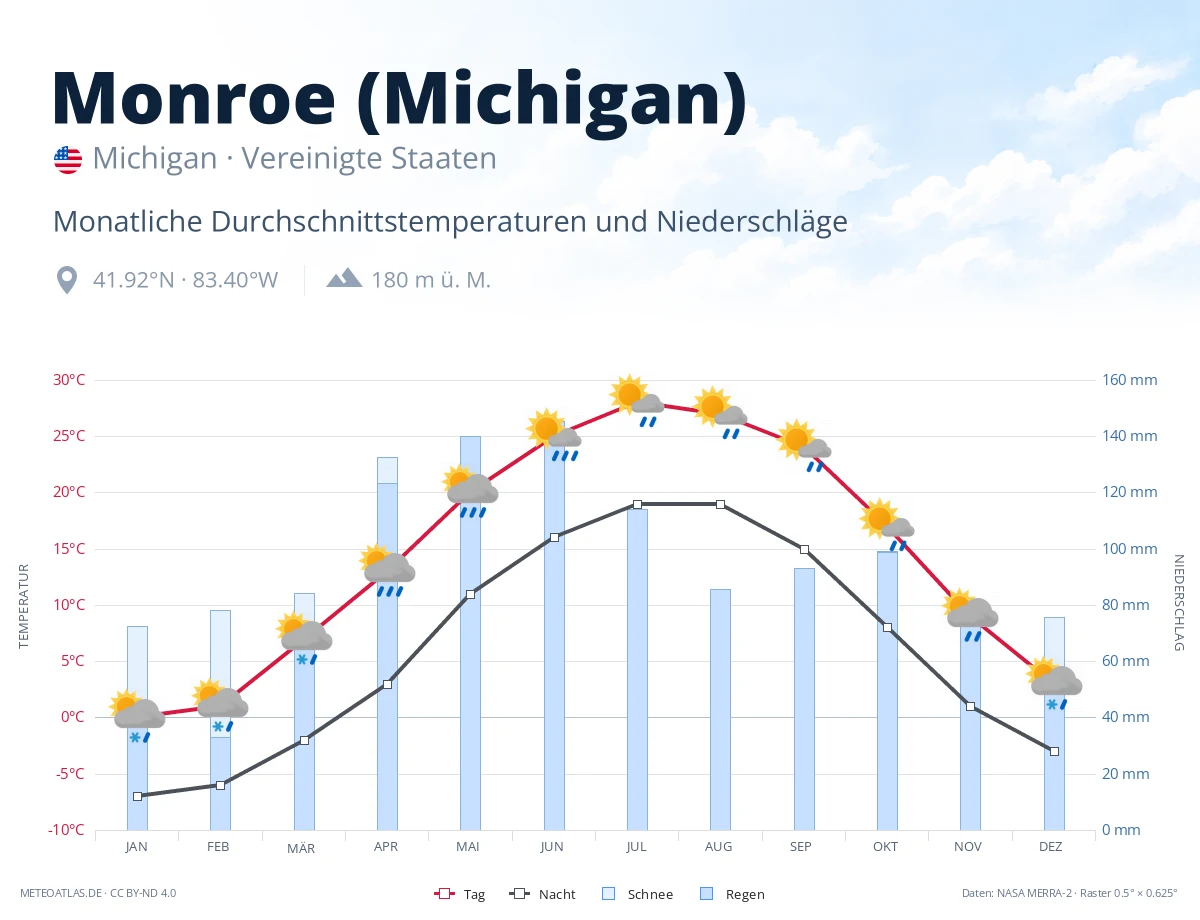 Monroe (Michigan) - monatliche Durchschnittstemperaturen und Niederschläge