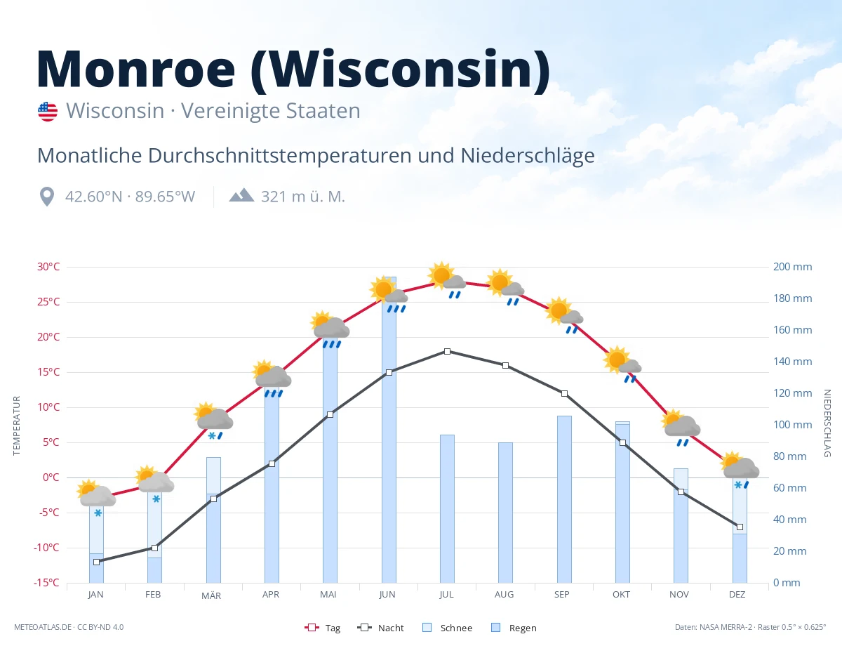 Monroe (Wisconsin) - monatliche Durchschnittstemperaturen und Niederschläge
