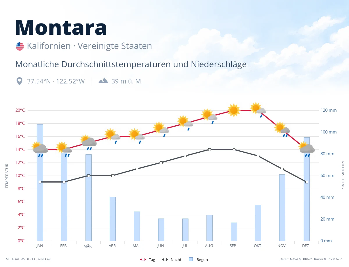 Montara - monatliche Durchschnittstemperaturen und Niederschläge