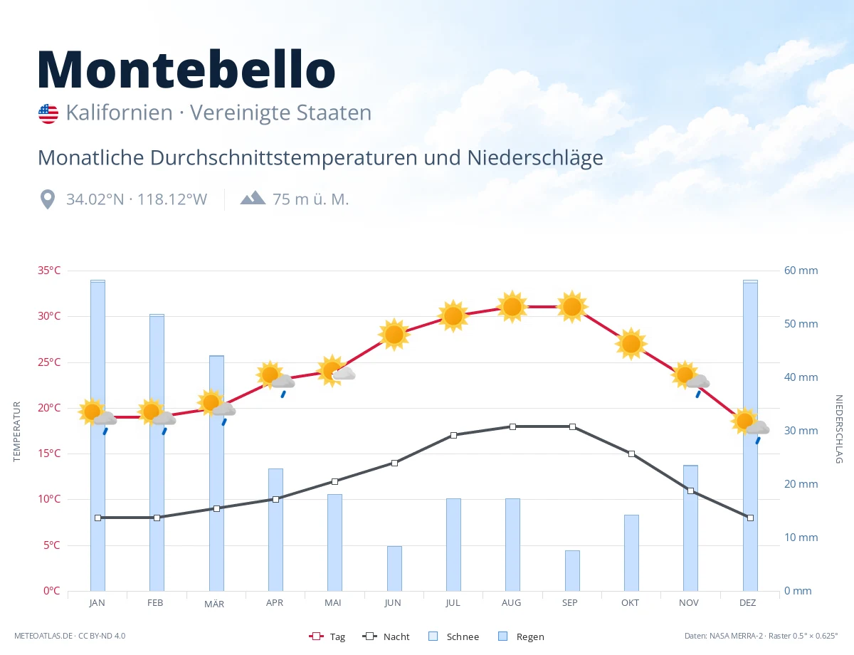 Montebello - monatliche Durchschnittstemperaturen und Niederschläge