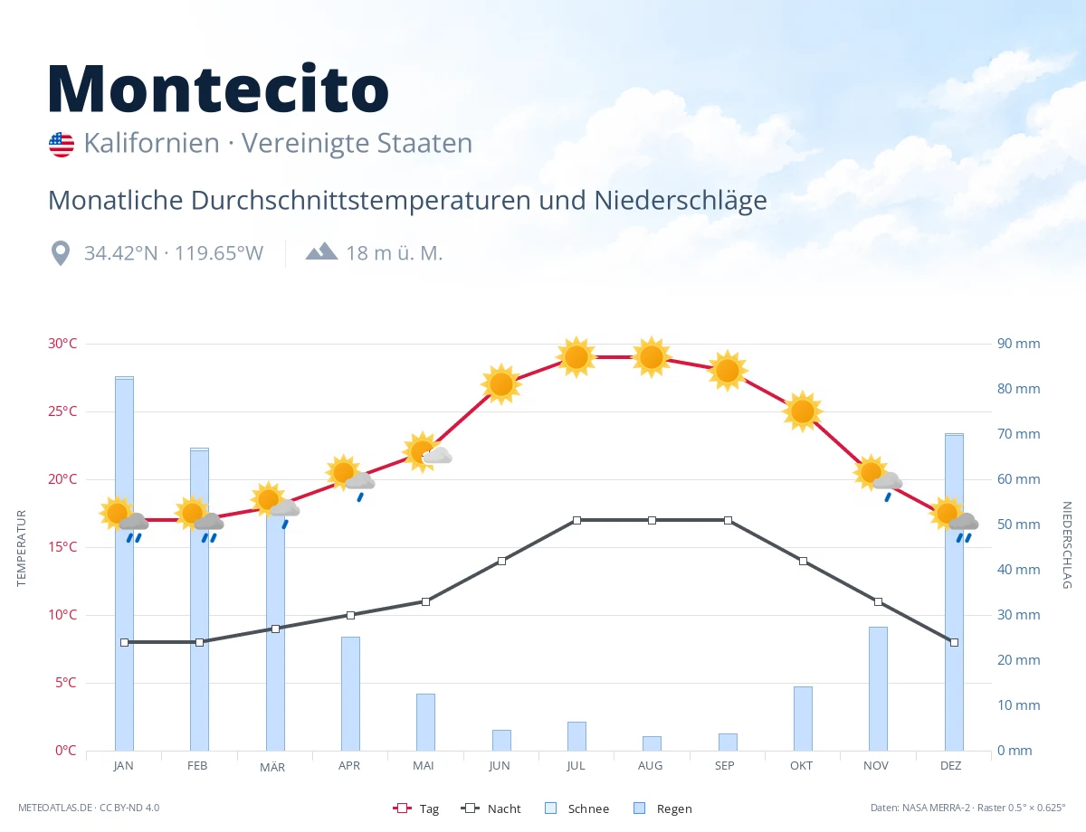 Montecito - monatliche Durchschnittstemperaturen und Niederschläge
