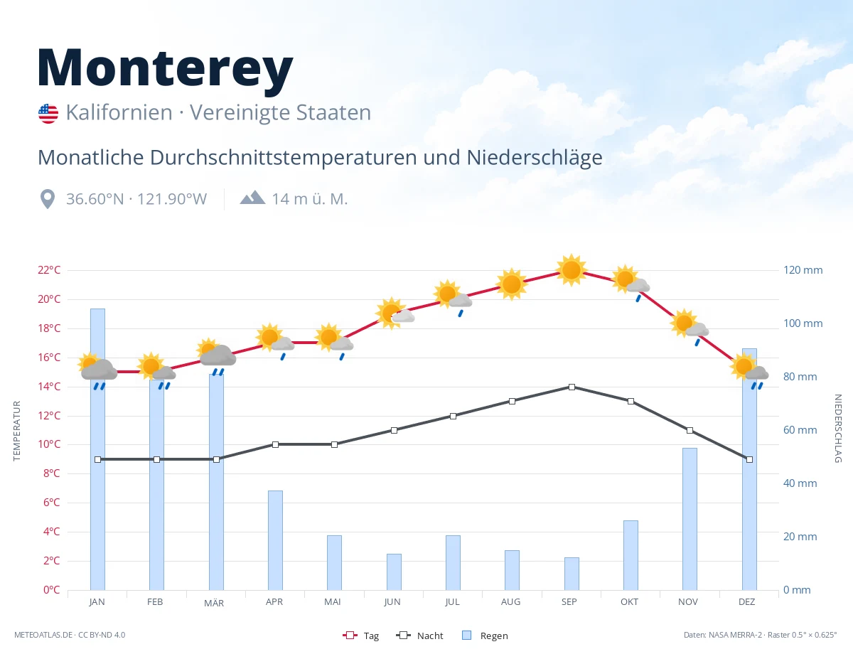 Monterey - monatliche Durchschnittstemperaturen und Niederschläge