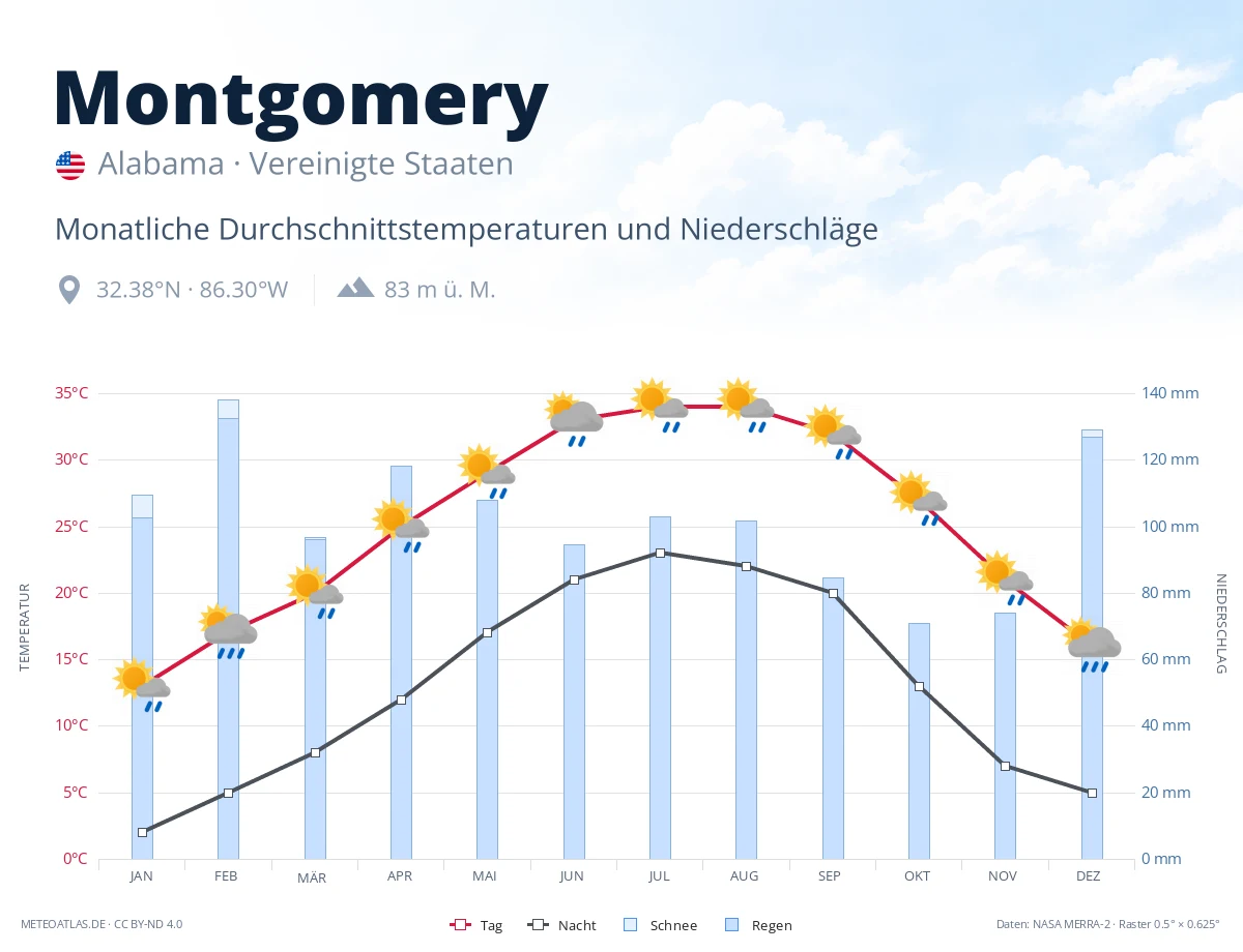 Montgomery - monatliche Durchschnittstemperaturen und Niederschläge