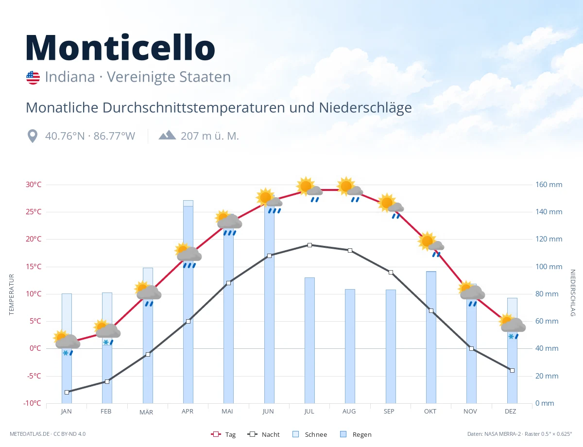 Monticello - monatliche Durchschnittstemperaturen und Niederschläge