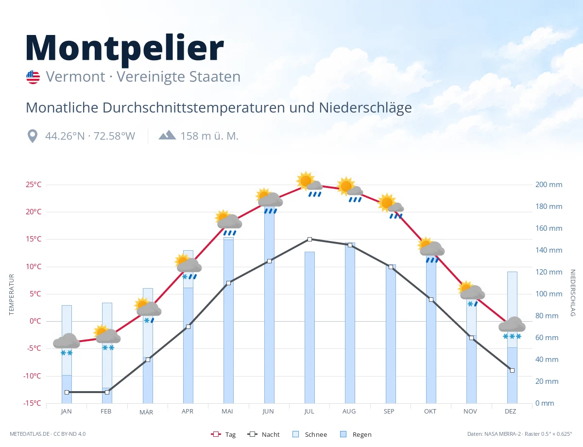 Montpelier - monatliche Durchschnittstemperaturen und Niederschläge