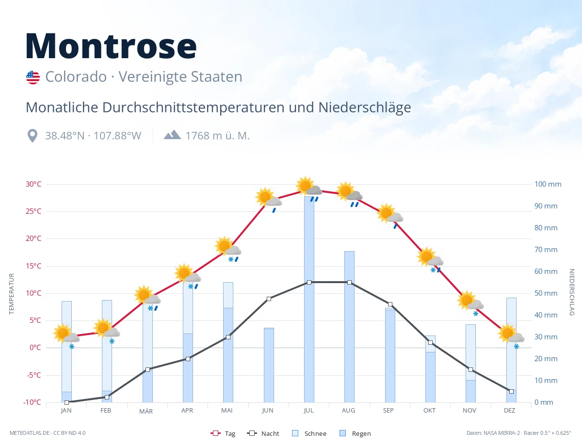 Montrose - monatliche Durchschnittstemperaturen und Niederschläge