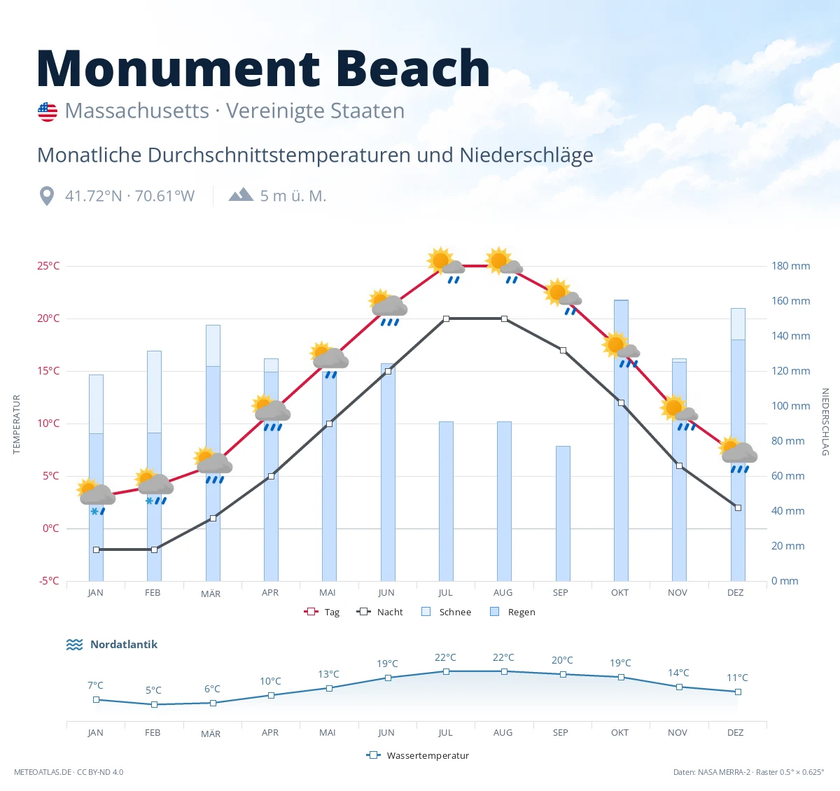 Monument Beach - monatliche Durchschnittstemperaturen und Niederschläge