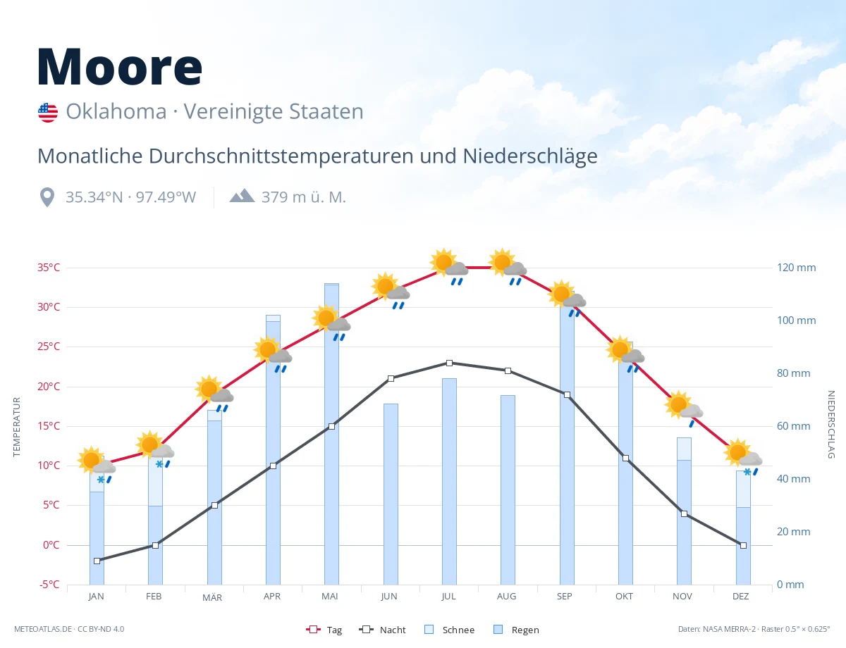 Moore - monatliche Durchschnittstemperaturen und Niederschläge