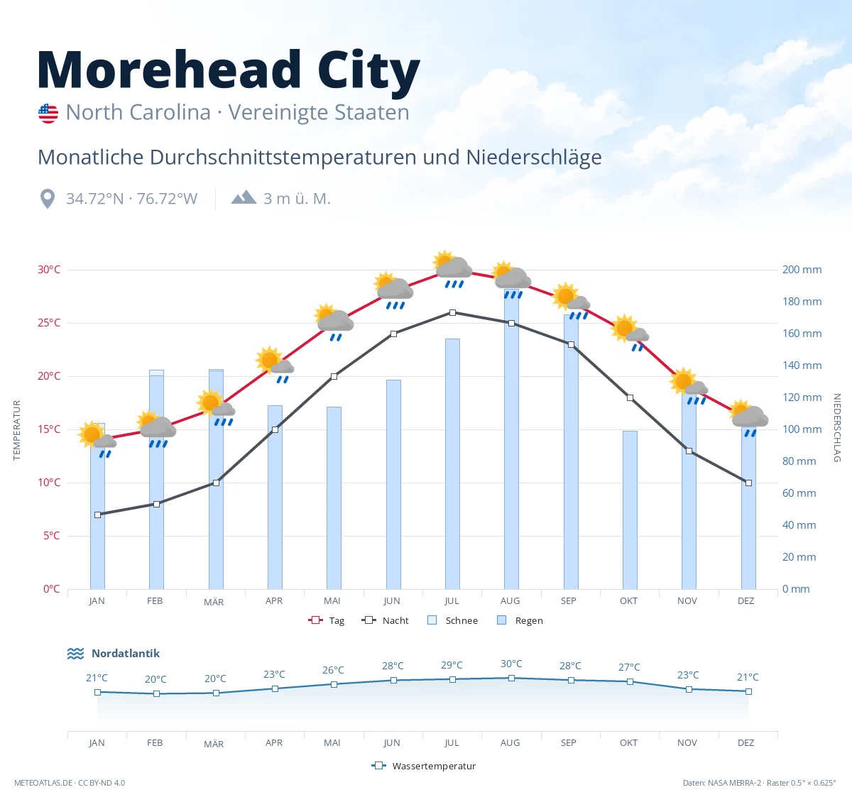 Morehead City - monatliche Durchschnittstemperaturen und Niederschläge