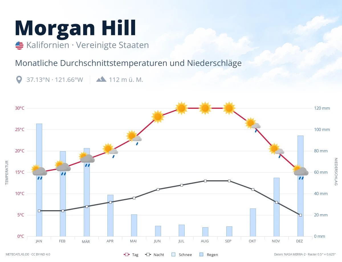 Morgan Hill - monatliche Durchschnittstemperaturen und Niederschläge