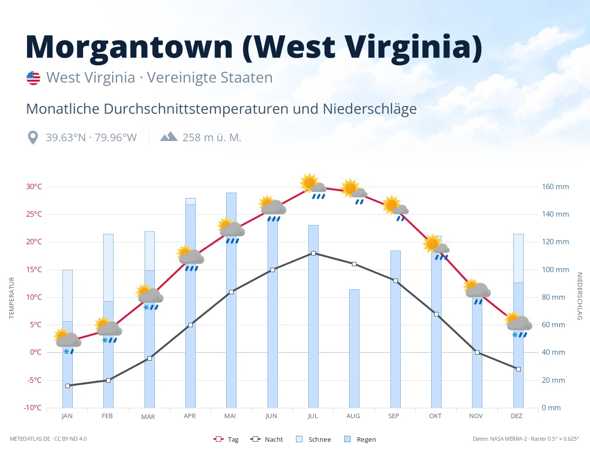 Morgantown (West Virginia) - monatliche Durchschnittstemperaturen und Niederschläge