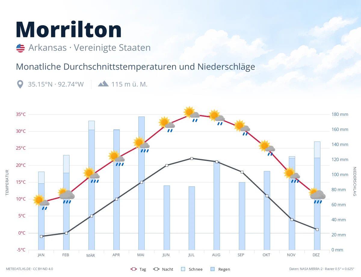 Morrilton - monatliche Durchschnittstemperaturen und Niederschläge