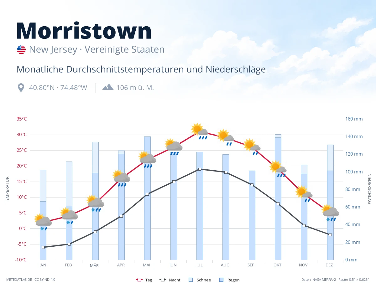 Morristown - monatliche Durchschnittstemperaturen und Niederschläge