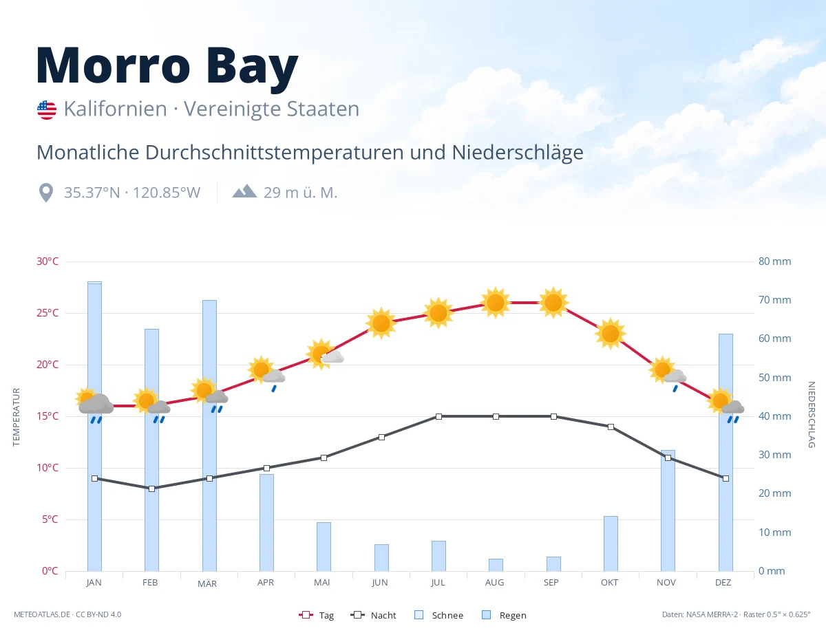 Morro Bay - monatliche Durchschnittstemperaturen und Niederschläge