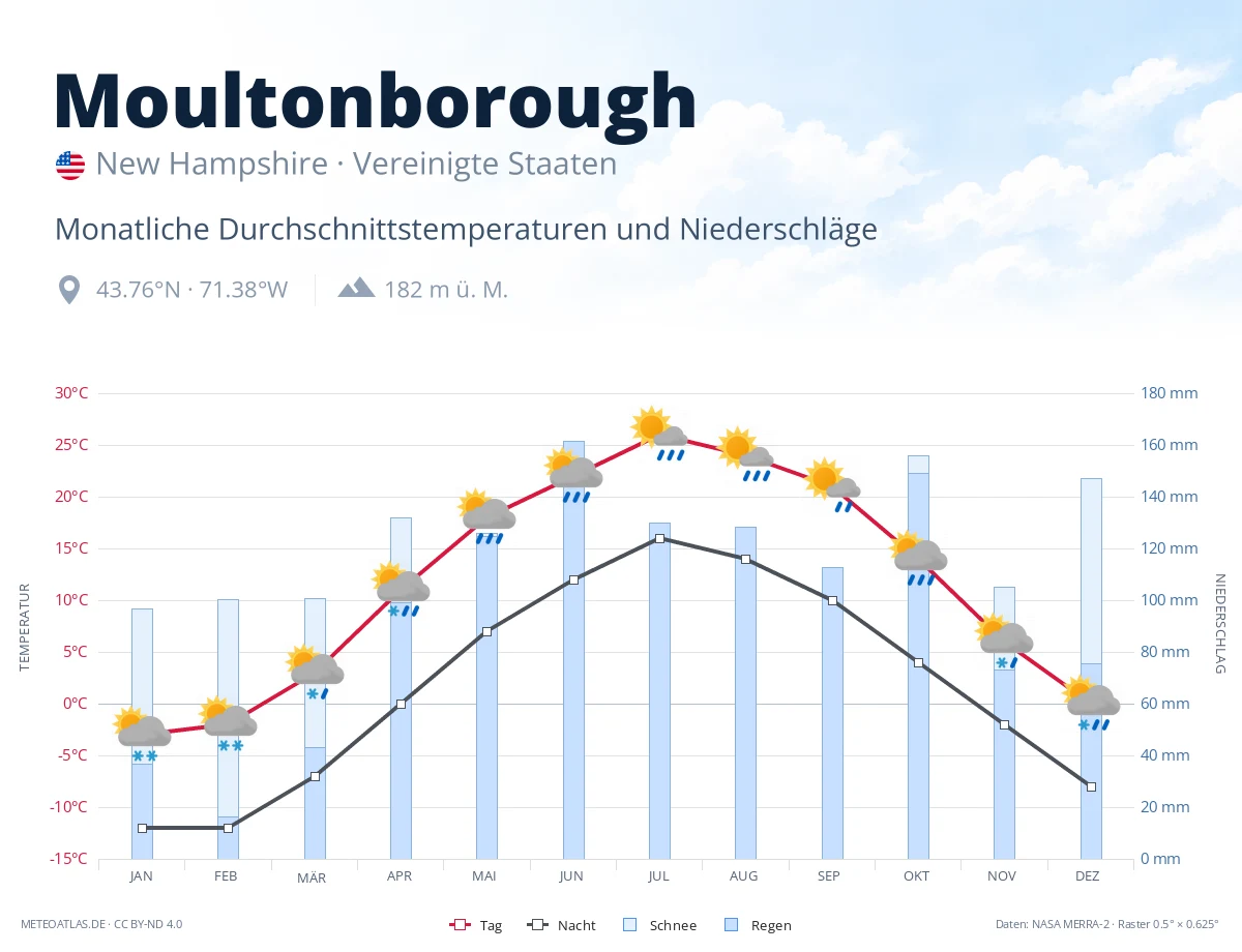 Moultonborough - monatliche Durchschnittstemperaturen und Niederschläge