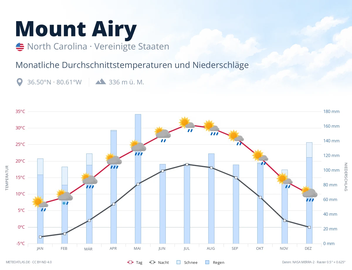 Mount Airy - monatliche Durchschnittstemperaturen und Niederschläge