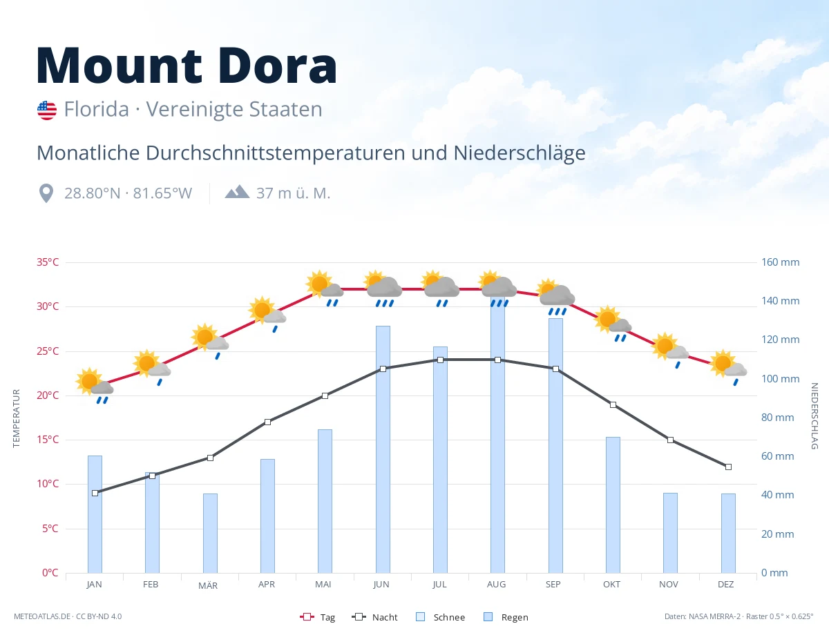 Mount Dora - monatliche Durchschnittstemperaturen und Niederschläge