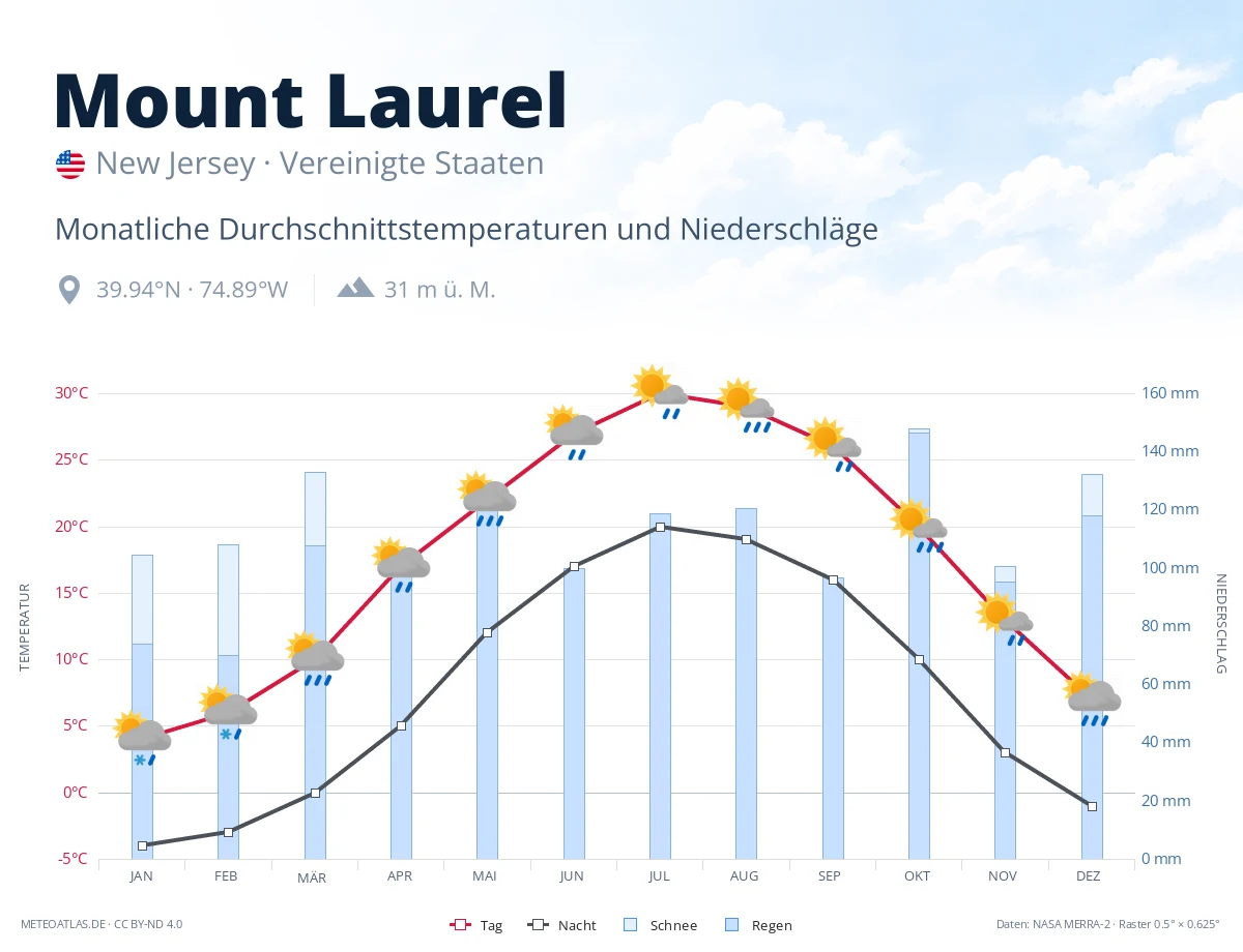 Mount Laurel - monatliche Durchschnittstemperaturen und Niederschläge