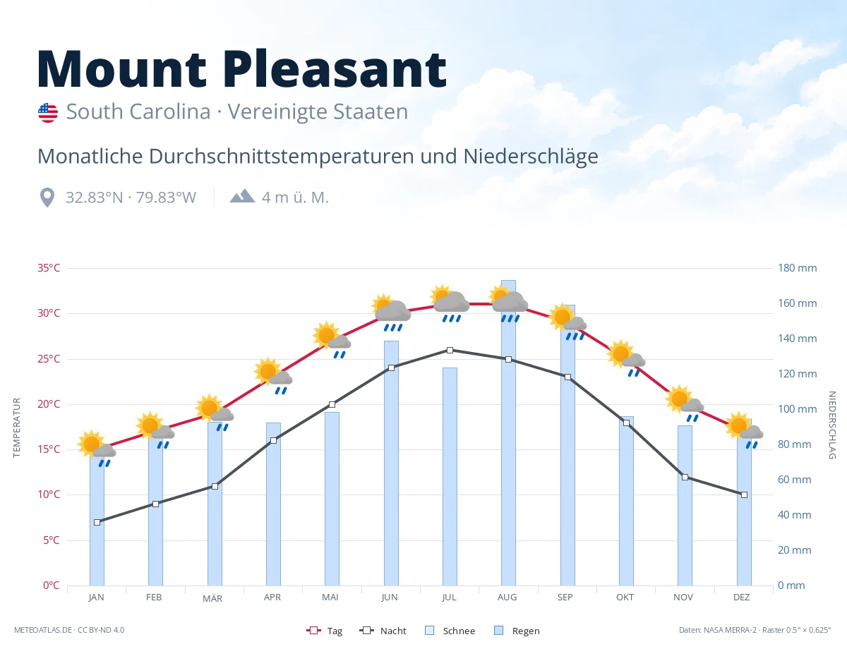 Mount Pleasant - monatliche Durchschnittstemperaturen und Niederschläge