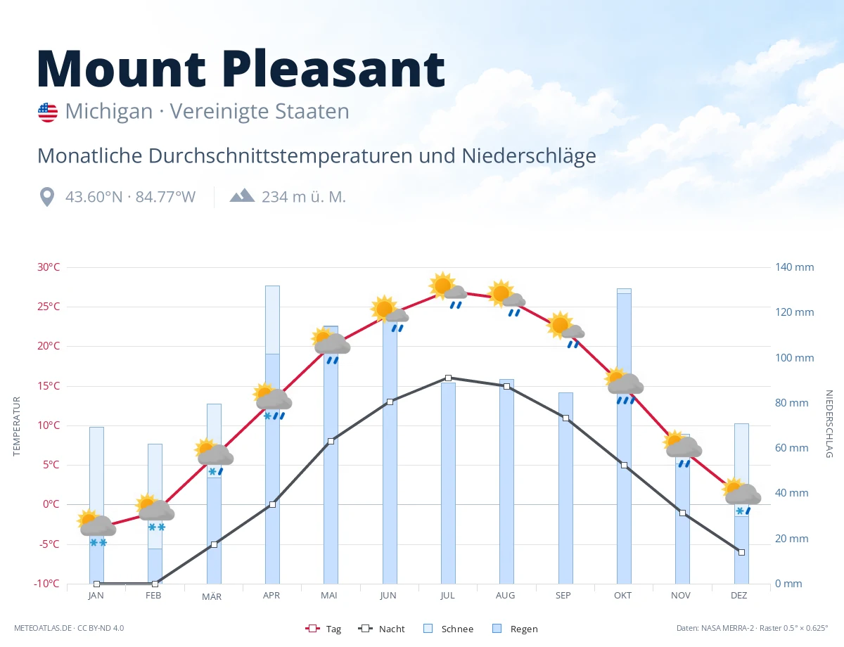Mount Pleasant - monatliche Durchschnittstemperaturen und Niederschläge