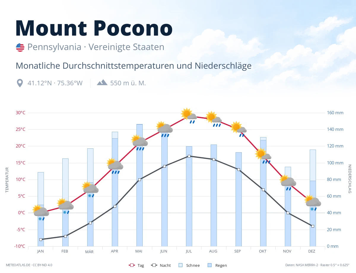 Mount Pocono - monatliche Durchschnittstemperaturen und Niederschläge