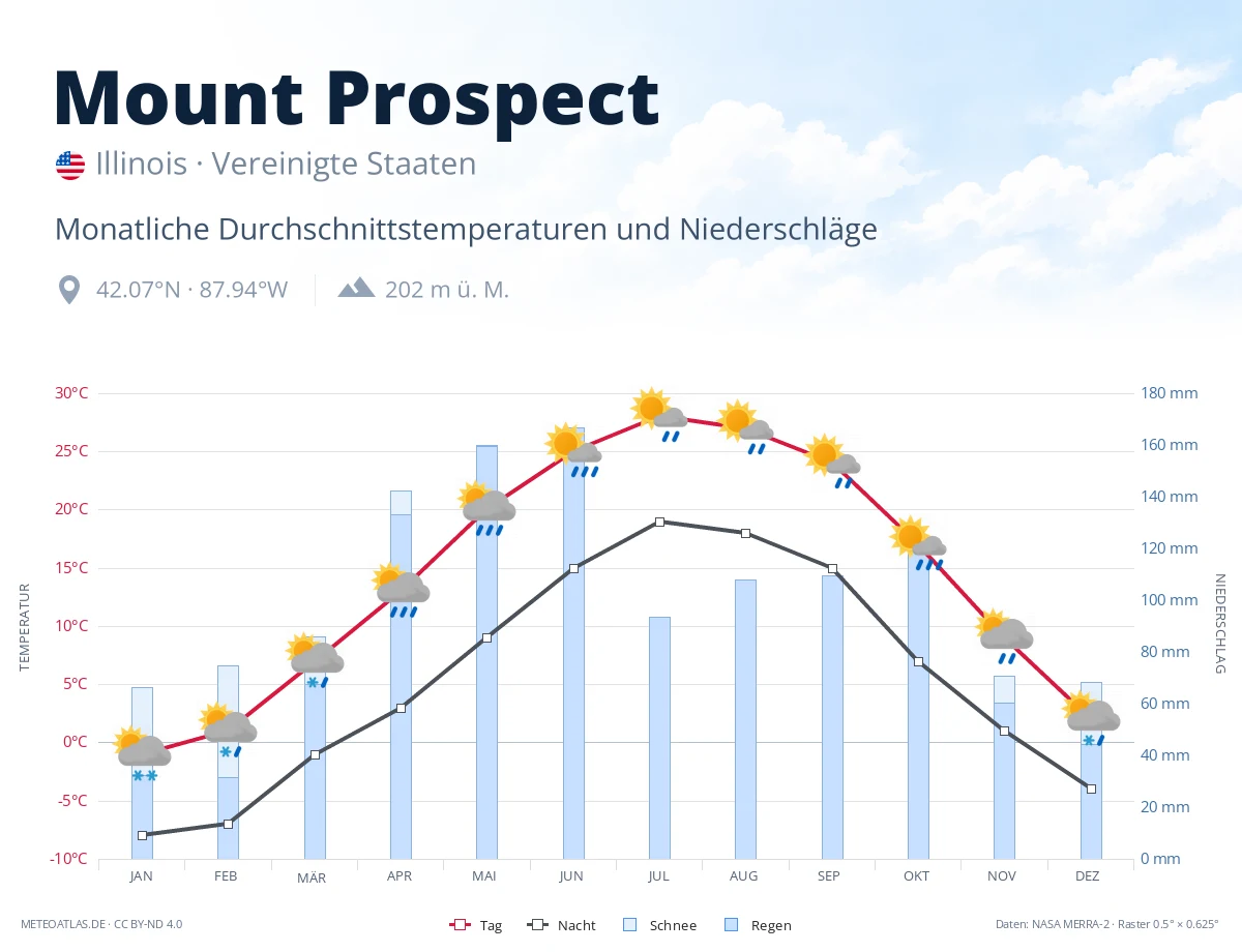 Mount Prospect - monatliche Durchschnittstemperaturen und Niederschläge