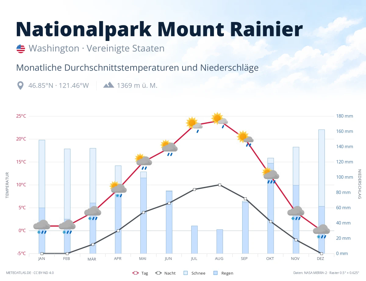 Nationalpark Mount Rainier - monatliche Durchschnittstemperaturen und Niederschläge