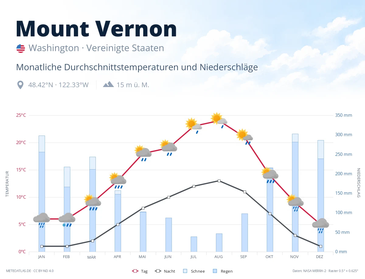 Mount Vernon - monatliche Durchschnittstemperaturen und Niederschläge