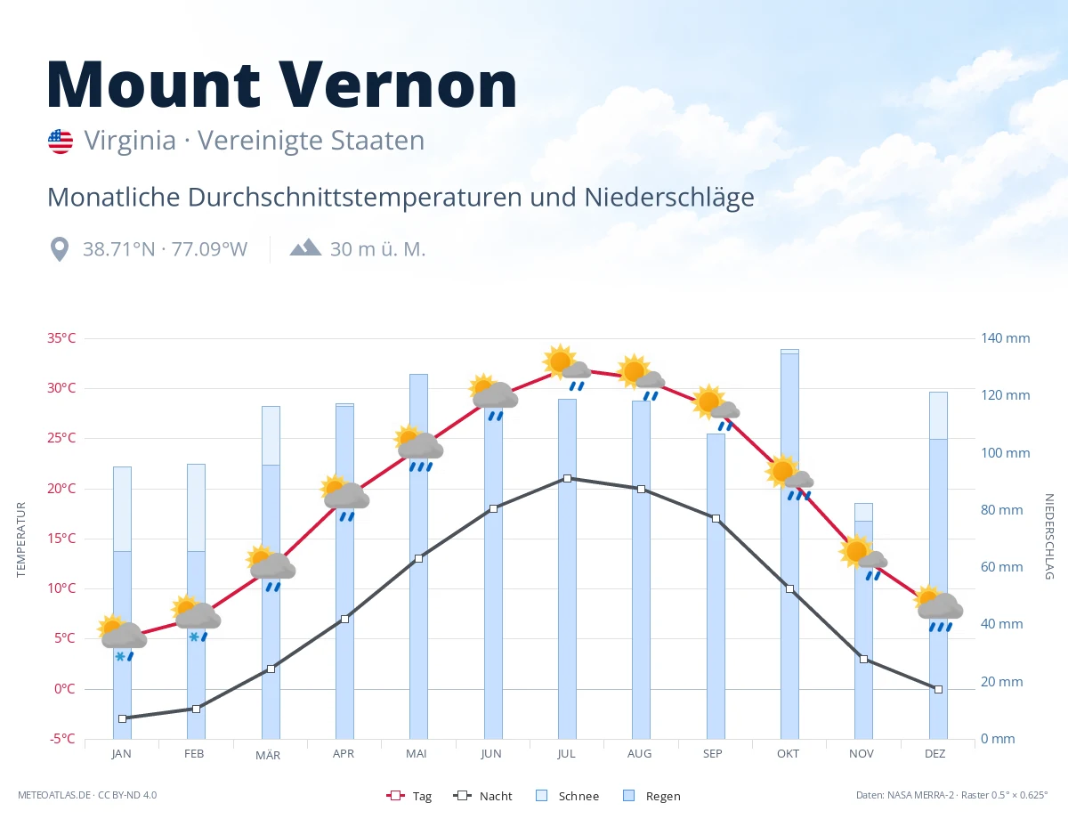 Mount Vernon - monatliche Durchschnittstemperaturen und Niederschläge